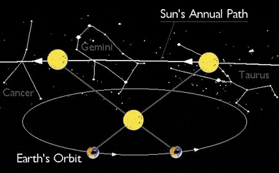 Tropical year, earths orbit,